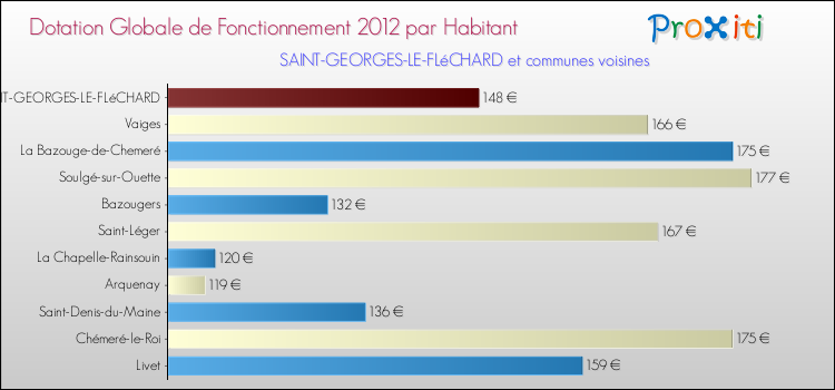 Montant des dotations globales de fonctionnement DGF par Habitant pour SAINT-GEORGES-LE-FLéCHARD et les communes proches Comparaison des des dotations globales de fonctionnement DGF par habitant pour SAINT-GEORGES-LE-FLéCHARD et les communes voisines