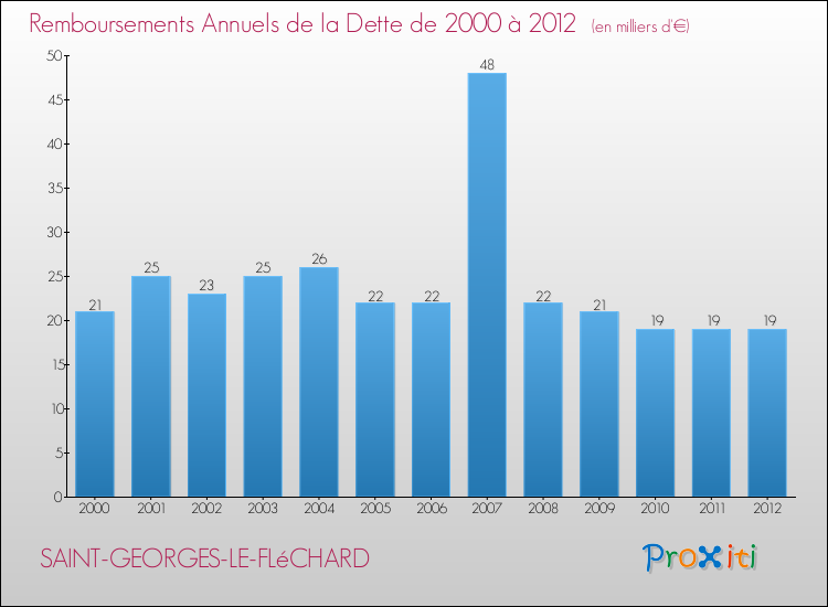 Evolution de l'annuité de la dette pour la commune de SAINT-GEORGES-LE-FLéCHARD de 2000 à 2012 Annuités de la dette pour SAINT-GEORGES-LE-FLéCHARD de 2000 à 2012