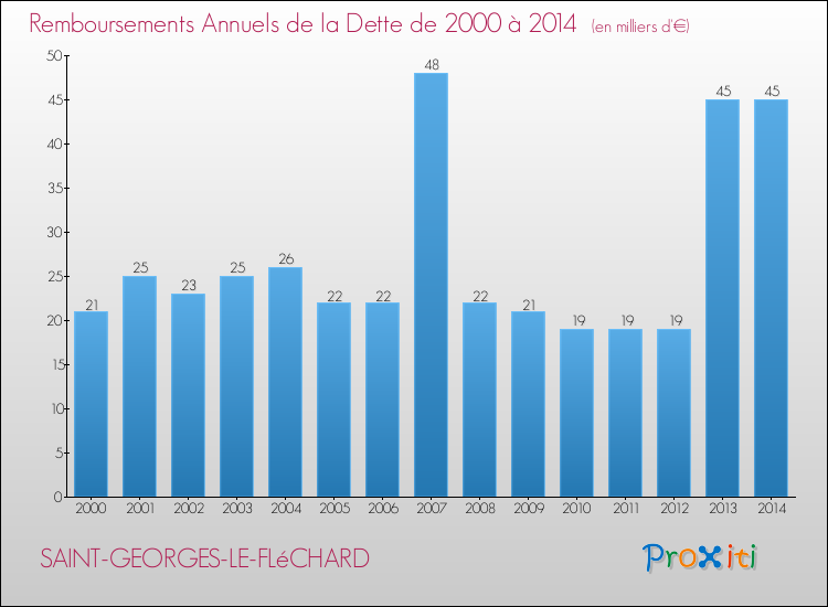 Evolution de l'annuité de la dette pour la commune de SAINT-GEORGES-LE-FLéCHARD de 2000 à 2014 Annuités de la dette pour SAINT-GEORGES-LE-FLéCHARD de 2000 à 2014