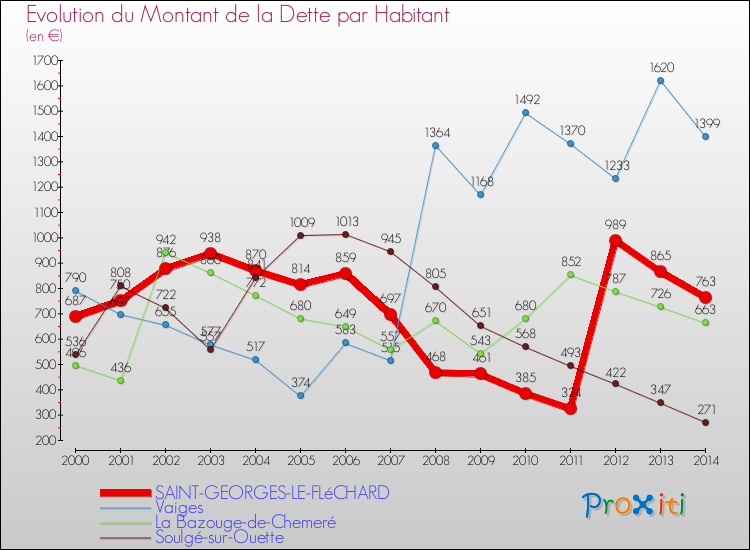 Evolution de la dette par habitant pour la commune de SAINT-GEORGES-LE-FLéCHARD et les communes proches de 2000 à 2014 Comparaison de la dette par habitant pour SAINT-GEORGES-LE-FLéCHARD et les communes voisines de 2000 à 2014