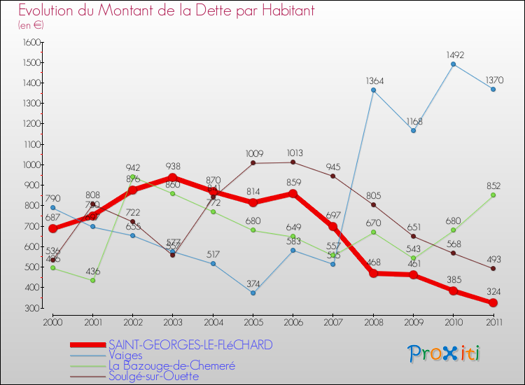Evolution de la dette par habitant pour la commune de SAINT-GEORGES-LE-FLéCHARD et les communes proches Comparaison de la dette par habitant pour SAINT-GEORGES-LE-FLéCHARD et les communes voisines