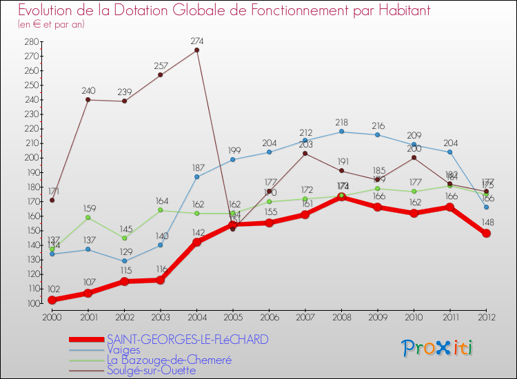 Evolution et montant de la dotation globale de fonctionnement par Habitant pour SAINT-GEORGES-LE-FLéCHARD et les communes proches Comparaison des dotations globales de fonctionnement par habitant pour SAINT-GEORGES-LE-FLéCHARD et les communes voisines