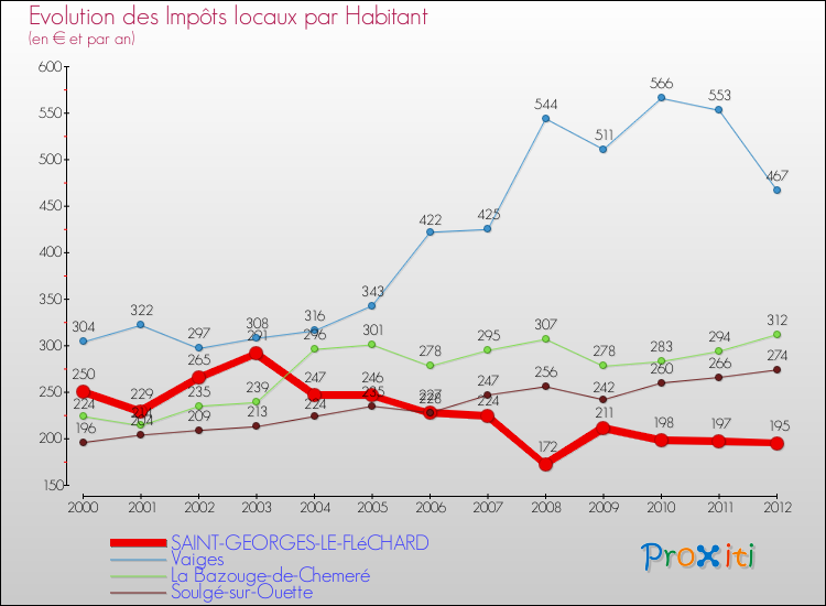 Evolution et montant des impôts locaux par Habitant pour SAINT-GEORGES-LE-FLéCHARD et les communes proches Comparaison des impôts locaux par habitant pour SAINT-GEORGES-LE-FLéCHARD et les communes voisines
