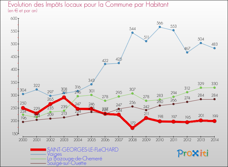 Evolution et montant des impôts locaux par Habitant pour SAINT-GEORGES-LE-FLéCHARD et les communes proches de 2000 à 2014 Comparaison des impôts locaux par habitant pour SAINT-GEORGES-LE-FLéCHARD et les communes voisines de 2000 à 2014