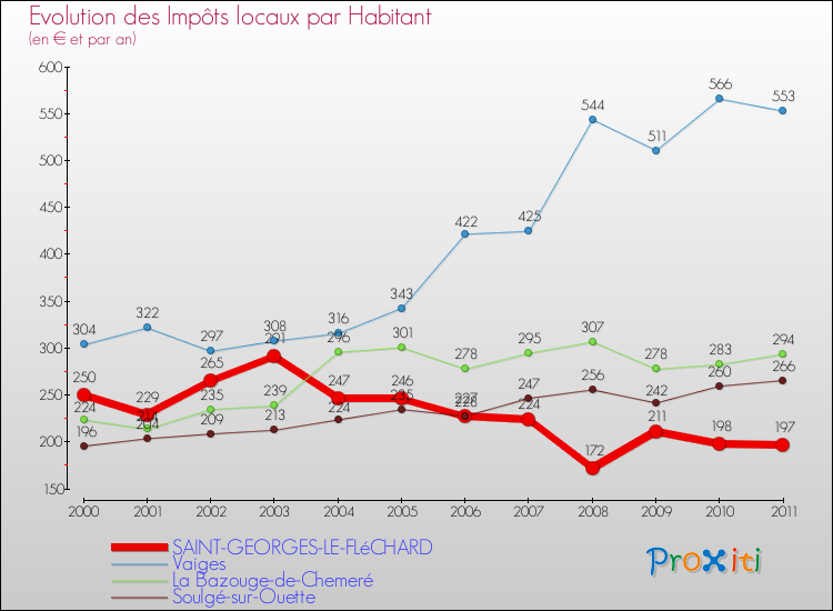Evolution et montant des impôts locaux par Habitant pour SAINT-GEORGES-LE-FLéCHARD et les communes proches Comparaison des impôts locaux par habitant pour SAINT-GEORGES-LE-FLéCHARD et les communes voisines