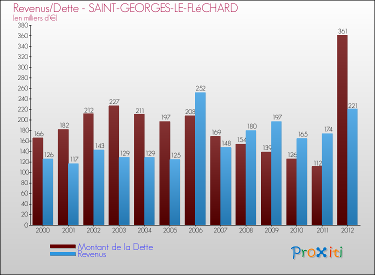 Evolution comparée de la dette et des revenus pour la commune de SAINT-GEORGES-LE-FLéCHARD de 2000 à 2012 Comparaison de la dette et des revenus pour SAINT-GEORGES-LE-FLéCHARD de 2000 à 2012