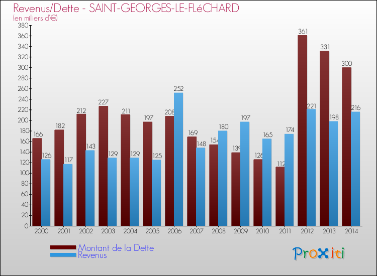 Evolution comparée de la dette et des revenus pour la commune de SAINT-GEORGES-LE-FLéCHARD de 2000 à 2014 Comparaison de la dette et des revenus pour SAINT-GEORGES-LE-FLéCHARD de 2000 à 2014