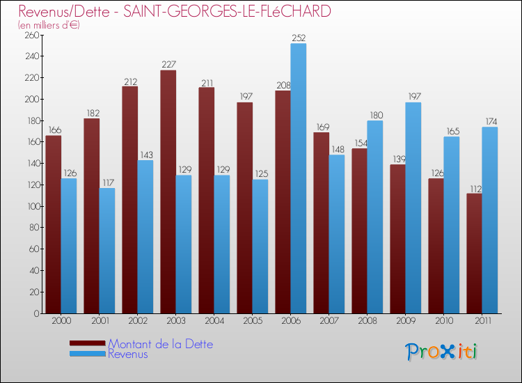 Evolution comparée de la dette et des revenus pour la commune de SAINT-GEORGES-LE-FLéCHARD de 2000 à 2011 Comparaison de la dette et des revenus pour SAINT-GEORGES-LE-FLéCHARD de 2000 à 2011