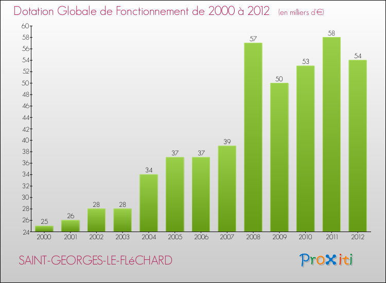 Evolution du montant de la Dotation Globale de Fonctionnement pour la commune de SAINT-GEORGES-LE-FLéCHARD de 2000 à 2012 Evolution du montant de la Dotation Globale de Fonctionnement pour SAINT-GEORGES-LE-FLéCHARD de 2000 à 2012