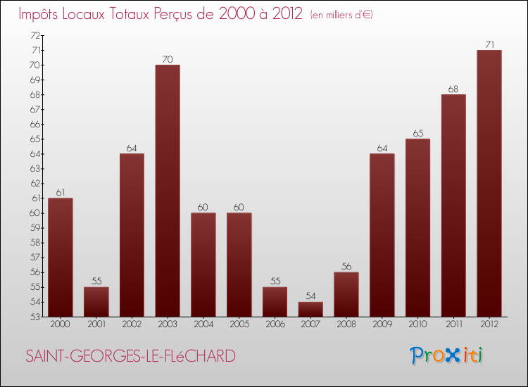 Evolution des Impôts Locaux pour la commune de SAINT-GEORGES-LE-FLéCHARD de 2000 à 2012 Evolution des Impôts Locaux pour SAINT-GEORGES-LE-FLéCHARD de 2000 à 2012