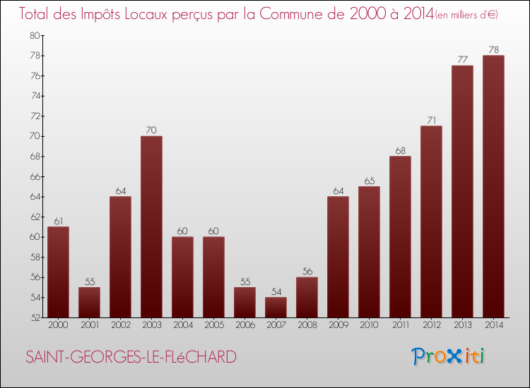 Evolution des Impôts Locaux pour la commune de SAINT-GEORGES-LE-FLéCHARD de 2000 à 2014 Evolution des Impôts Locaux pour SAINT-GEORGES-LE-FLéCHARD de 2000 à 2014