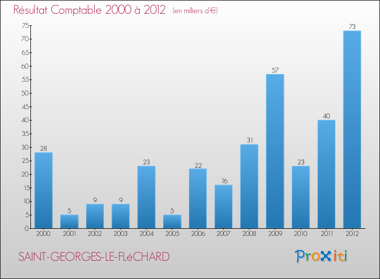 Evolution du résultat comptable pour la commune de SAINT-GEORGES-LE-FLéCHARD de 2000 à 2012 Evolution du résultat comptable pour SAINT-GEORGES-LE-FLéCHARD de 2000 à 2012