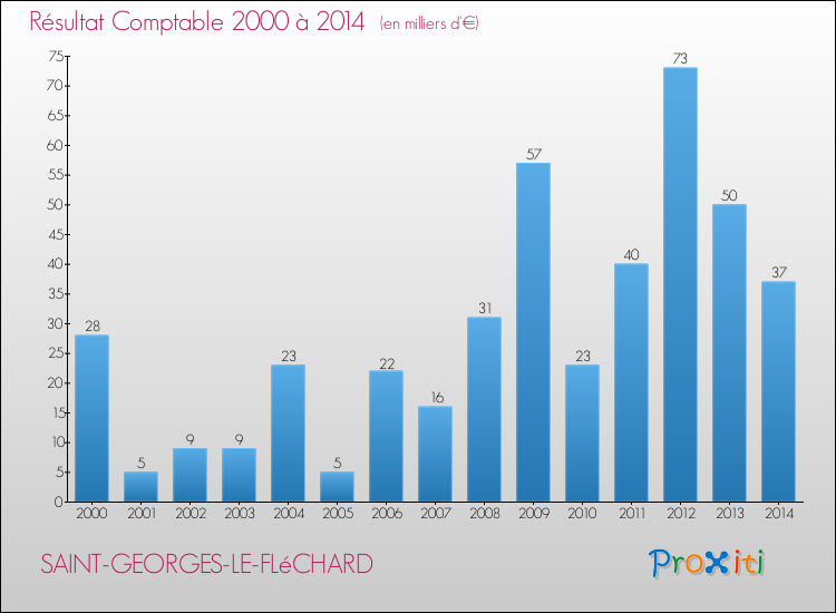 Evolution du résultat comptable pour la commune de SAINT-GEORGES-LE-FLéCHARD de 2000 à 2014 Evolution du résultat comptable pour SAINT-GEORGES-LE-FLéCHARD de 2000 à 2014