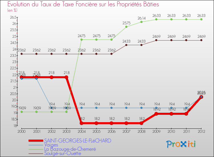 Evolution du taux de la taxe foncière sur le bati pour SAINT-GEORGES-LE-FLéCHARD et les communes proches de 2000 à 2012 Comparaison des taux de taxe foncière sur le bati pour SAINT-GEORGES-LE-FLéCHARD et les communes voisines de 2000 à 2012