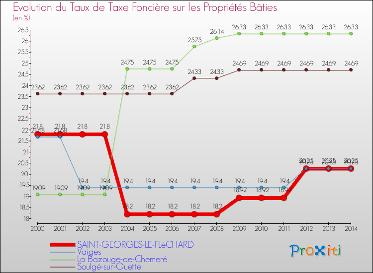 Evolution du taux de la taxe foncière sur le bati pour SAINT-GEORGES-LE-FLéCHARD et les communes proches de 2000 à 2014 Comparaison des taux de taxe foncière sur le bati pour SAINT-GEORGES-LE-FLéCHARD et les communes voisines de 2000 à 2014