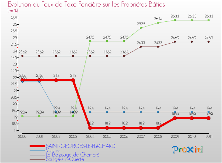Evolution du taux de la taxe foncière sur le bati pour SAINT-GEORGES-LE-FLéCHARD et les communes proches Comparaison des taux de taxe foncière sur le bati pour SAINT-GEORGES-LE-FLéCHARD et les communes voisines