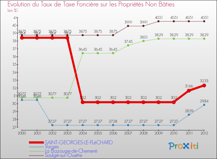 Evolution du taux de la taxe foncière sur les immeubles et terrains non batis pour SAINT-GEORGES-LE-FLéCHARD et les communes proches de 2000 à 2012 Comparaison des taux de la taxe foncière sur les immeubles et terrains non batis pour SAINT-GEORGES-LE-FLéCHARD et les communes voisines de 2000 à 2012