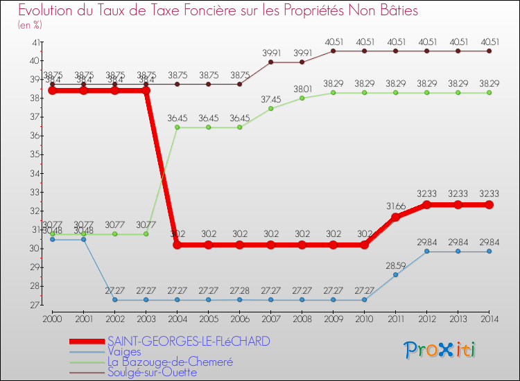 Evolution du taux de la taxe foncière sur les immeubles et terrains non batis pour SAINT-GEORGES-LE-FLéCHARD et les communes proches de 2000 à 2014 Comparaison des taux de la taxe foncière sur les immeubles et terrains non batis pour SAINT-GEORGES-LE-FLéCHARD et les communes voisines de 2000 à 2014