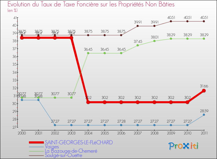 Evolution du taux de la taxe foncière sur les immeubles et terrains non batis pour SAINT-GEORGES-LE-FLéCHARD et les communes proches Comparaison des taux de la taxe foncière sur les immeubles et terrains non batis pour SAINT-GEORGES-LE-FLéCHARD et les communes voisines