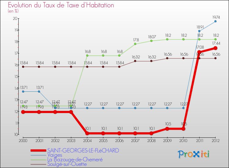 Evolution du taux de la taxe d'habitation pour SAINT-GEORGES-LE-FLéCHARD et les communes proches Comparaison des taux de la taxe d'habitation pour SAINT-GEORGES-LE-FLéCHARD et les communes voisines
