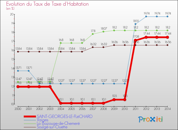 Evolution du taux de la taxe d'habitation pour SAINT-GEORGES-LE-FLéCHARD et les communes proches de 2000 à 2014 Comparaison des taux de la taxe d'habitation pour SAINT-GEORGES-LE-FLéCHARD et les communes voisines de 2000 à 2014