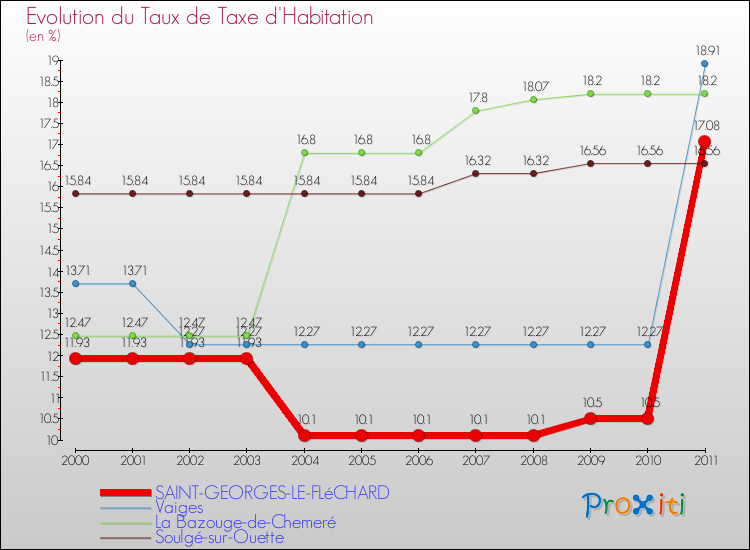 Evolution du taux de la taxe d'habitation pour SAINT-GEORGES-LE-FLéCHARD et les communes proches Comparaison des taux de la taxe d'habitation pour SAINT-GEORGES-LE-FLéCHARD et les communes voisines
