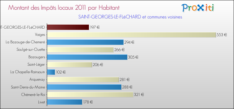 Montant des impôts locaux par Habitant pour SAINT-GEORGES-LE-FLéCHARD et les communes proches Comparaison des impôts locaux par habitant pour SAINT-GEORGES-LE-FLéCHARD et les communes voisines