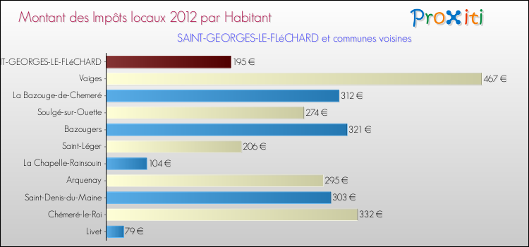 Montant des impôts locaux par Habitant pour SAINT-GEORGES-LE-FLéCHARD et les communes proches Comparaison des impôts locaux par habitant pour SAINT-GEORGES-LE-FLéCHARD et les communes voisines
