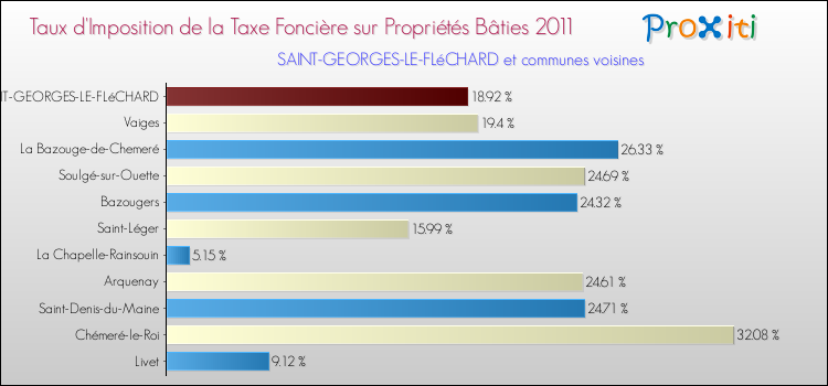 Taux d'imposition de la taxe foncière sur le bati 2011 pour SAINT-GEORGES-LE-FLéCHARD et les communes proches Comparaison des taux d'imposition de la taxe foncière sur le bati 2011 pour SAINT-GEORGES-LE-FLéCHARD et les communes voisines