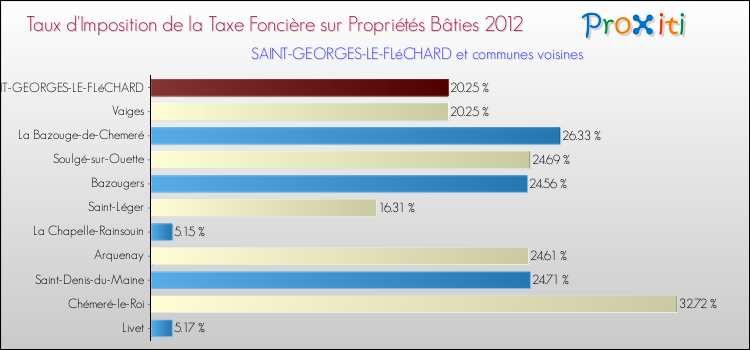 Taux d'imposition de la taxe foncière sur le bati 2012 pour SAINT-GEORGES-LE-FLéCHARD et les communes proches Comparaison des taux d'imposition de la taxe foncière sur le bati 2012 pour SAINT-GEORGES-LE-FLéCHARD et les communes voisines