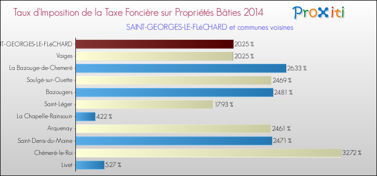 Taux d'imposition de la taxe foncière sur le bati 2014 pour SAINT-GEORGES-LE-FLéCHARD et les communes proches Comparaison des taux d'imposition de la taxe foncière sur le bati 2014 pour SAINT-GEORGES-LE-FLéCHARD et les communes voisines