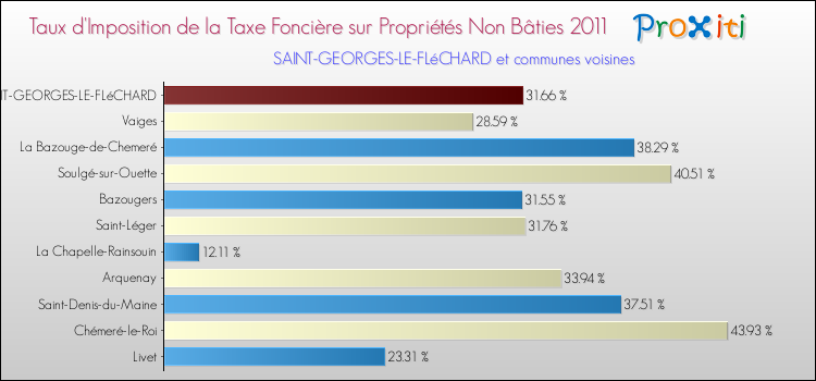 Taux d'imposition de la taxe foncière sur les immeubles et terrains non batis 2011 pour SAINT-GEORGES-LE-FLéCHARD et les communes proches Comparaison des taux d'imposition de la taxe foncière sur les immeubles et terrains non batis 2011 pour SAINT-GEORGES-LE-FLéCHARD et les communes voisines
