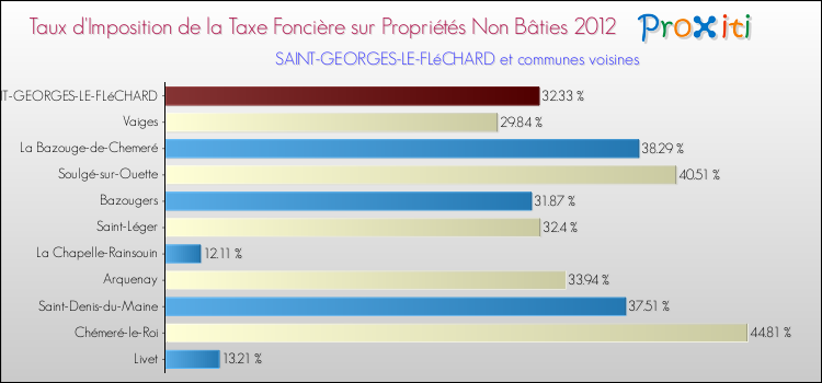 Taux d'imposition de la taxe foncière sur les immeubles et terrains non batis 2012 pour SAINT-GEORGES-LE-FLéCHARD et les communes proches Comparaison des taux d'imposition de la taxe foncière sur les immeubles et terrains non batis 2012 pour SAINT-GEORGES-LE-FLéCHARD et les communes voisines