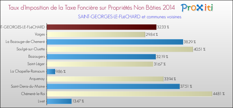 Taux d'imposition de la taxe foncière sur les immeubles et terrains non batis 2014 pour SAINT-GEORGES-LE-FLéCHARD et les communes proches Comparaison des taux d'imposition de la taxe foncière sur les immeubles et terrains non batis 2014 pour SAINT-GEORGES-LE-FLéCHARD et les communes voisines