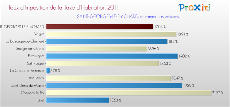 Taux d'imposition de la taxe d'habitation 2011 pour SAINT-GEORGES-LE-FLéCHARD et les communes proches Comparaison des taux d'imposition de la taxe d'habitation 2011 pour SAINT-GEORGES-LE-FLéCHARD et les communes voisines