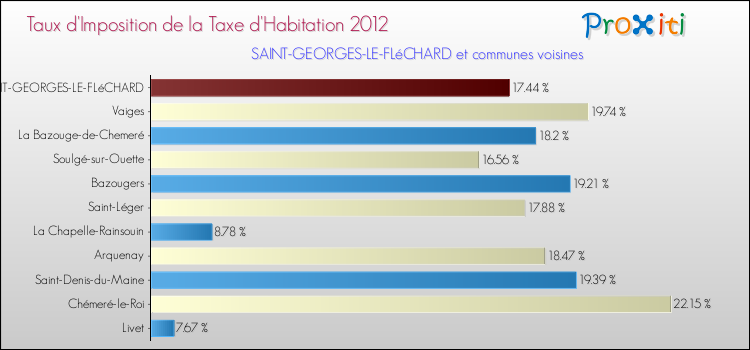 Taux d'imposition de la taxe d'habitation 2012 pour SAINT-GEORGES-LE-FLéCHARD et les communes proches Comparaison des taux d'imposition de la taxe d'habitation 2012 pour SAINT-GEORGES-LE-FLéCHARD et les communes voisines