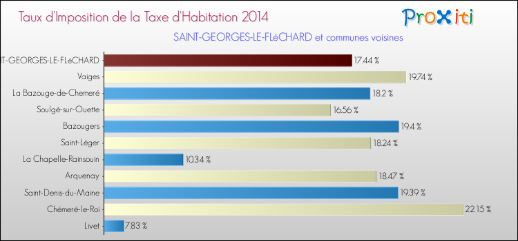 Taux d'imposition de la taxe d'habitation 2014 pour SAINT-GEORGES-LE-FLéCHARD et les communes proches Comparaison des taux d'imposition de la taxe d'habitation 2014 pour SAINT-GEORGES-LE-FLéCHARD et les communes voisines