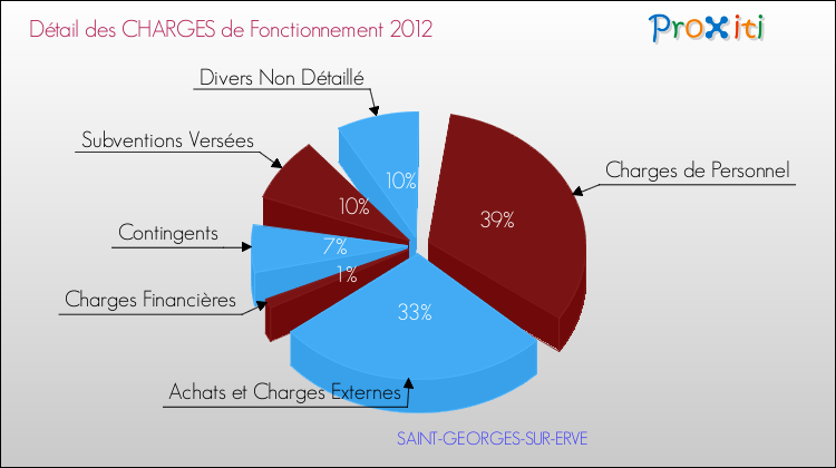 Décomposition des Charges de Fonctionnement 2012 de la commune de SAINT-GEORGES-SUR-ERVE Charges de Fonctionnement 2012 pour la commune de SAINT-GEORGES-SUR-ERVE
