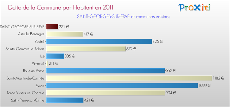Dette par habitant de la commune en 2011 pour SAINT-GEORGES-SUR-ERVE et les communes proches Comparaison de la dette par habitant de la commune en 2011 pour SAINT-GEORGES-SUR-ERVE et les communes voisines