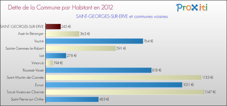 Dette par habitant de la commune en 2012 pour SAINT-GEORGES-SUR-ERVE et les communes proches Comparaison de la dette par habitant de la commune en 2012 pour SAINT-GEORGES-SUR-ERVE et les communes voisines