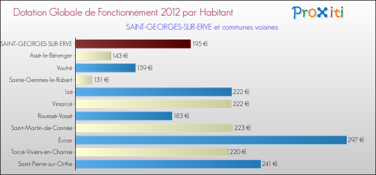 Montant des dotations globales de fonctionnement DGF par Habitant pour SAINT-GEORGES-SUR-ERVE et les communes proches Comparaison des des dotations globales de fonctionnement DGF par habitant pour SAINT-GEORGES-SUR-ERVE et les communes voisines