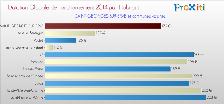 Montant des dotations globales de fonctionnement DGF par Habitant pour SAINT-GEORGES-SUR-ERVE et les communes proches en 2014. Comparaison des des dotations globales de fonctionnement DGF par habitant pour SAINT-GEORGES-SUR-ERVE et les communes voisines en 2014.