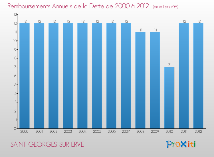 Evolution de l'annuité de la dette pour la commune de SAINT-GEORGES-SUR-ERVE de 2000 à 2012 Annuités de la dette pour SAINT-GEORGES-SUR-ERVE de 2000 à 2012