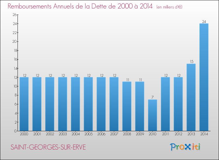 Evolution de l'annuité de la dette pour la commune de SAINT-GEORGES-SUR-ERVE de 2000 à 2014 Annuités de la dette pour SAINT-GEORGES-SUR-ERVE de 2000 à 2014