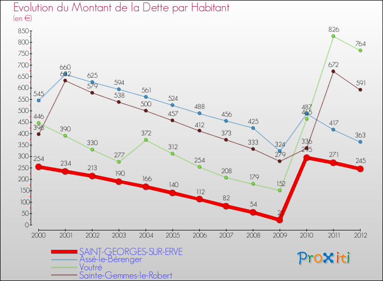 Evolution de la dette par habitant pour la commune de SAINT-GEORGES-SUR-ERVE et les communes proches de 2000 à 2012 Comparaison de la dette par habitant pour SAINT-GEORGES-SUR-ERVE et les communes voisines de 2000 à 2012