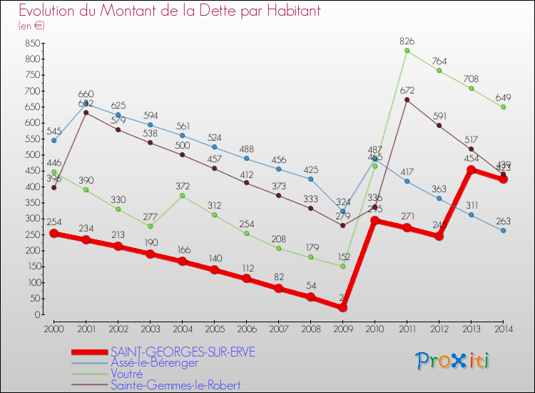 Evolution de la dette par habitant pour la commune de SAINT-GEORGES-SUR-ERVE et les communes proches de 2000 à 2014 Comparaison de la dette par habitant pour SAINT-GEORGES-SUR-ERVE et les communes voisines de 2000 à 2014