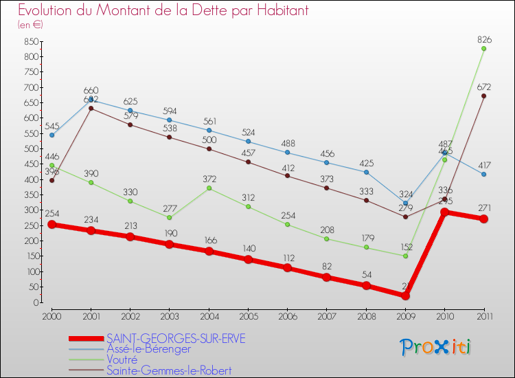 Evolution de la dette par habitant pour la commune de SAINT-GEORGES-SUR-ERVE et les communes proches Comparaison de la dette par habitant pour SAINT-GEORGES-SUR-ERVE et les communes voisines