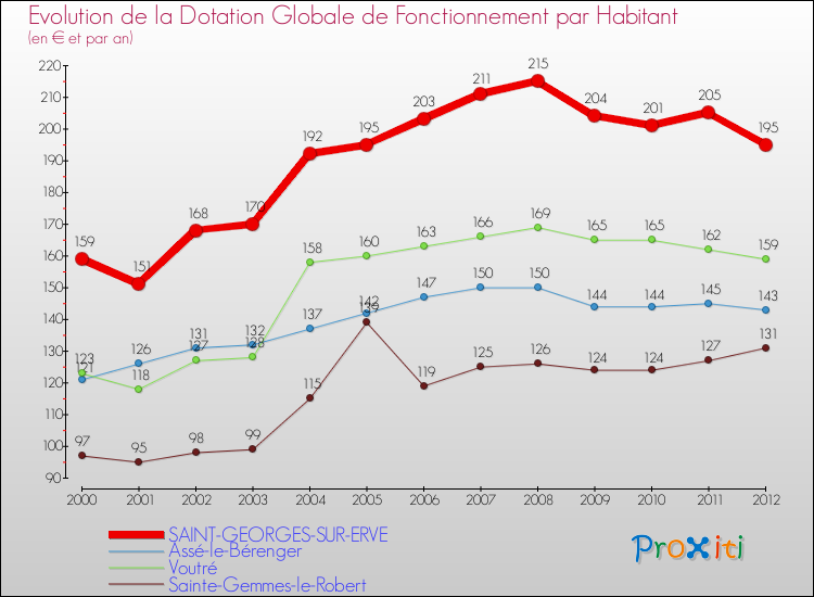 Evolution et montant de la dotation globale de fonctionnement par Habitant pour SAINT-GEORGES-SUR-ERVE et les communes proches Comparaison des dotations globales de fonctionnement par habitant pour SAINT-GEORGES-SUR-ERVE et les communes voisines