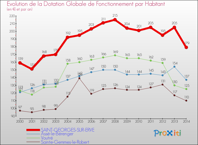 Evolution et montant de la dotation globale de fonctionnement par Habitant pour SAINT-GEORGES-SUR-ERVE et les communes proches de 2000 à 2014. Comparaison des dotations globales de fonctionnement par habitant pour SAINT-GEORGES-SUR-ERVE et les communes voisines de 2000 à 2014.