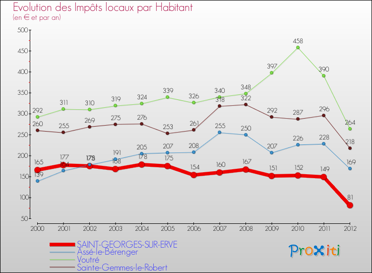 Evolution et montant des impôts locaux par Habitant pour SAINT-GEORGES-SUR-ERVE et les communes proches Comparaison des impôts locaux par habitant pour SAINT-GEORGES-SUR-ERVE et les communes voisines